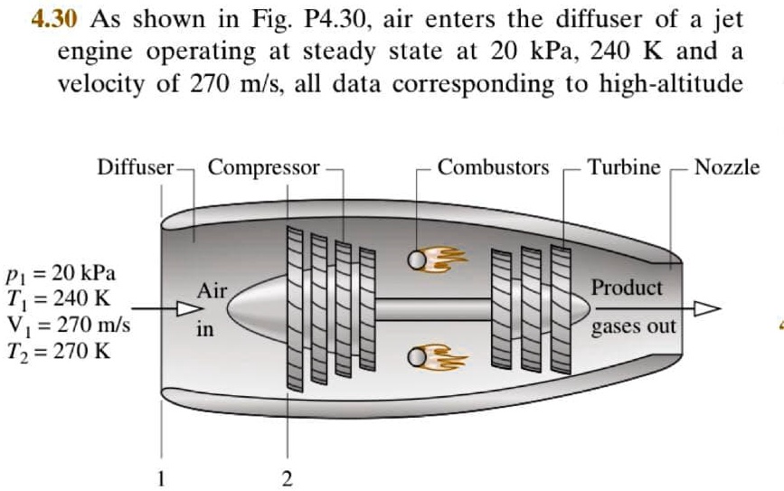 4.30 As shown in Fig. P4.30, air enters the diffuser of a jet engine ...