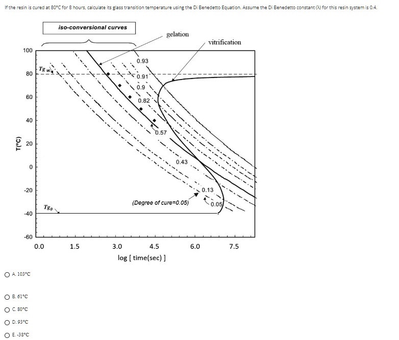 If the resin is cured at 80°C for 8 hours, calculate its glass transition temperature using the Di Benedetto Equation. Assume the Di Benedetto constant (A) for this resin system is 0.4.

T(°C)
100
iso-conversional curves
0.93
Tg?
80
0.91
0.9
60
0.82
40
20
0
-20
Tge
-40
0.57
gelation
vitrification
0.43
0.13
(Degree of cure=0.05)
0.05
-60
0.0
1.5
3.0
4.5
6.0
7.5
log [time(sec)]
? ?. 103°C
OB. 61°C
? C. 80°C
? D. 93°C
OE. -38°C