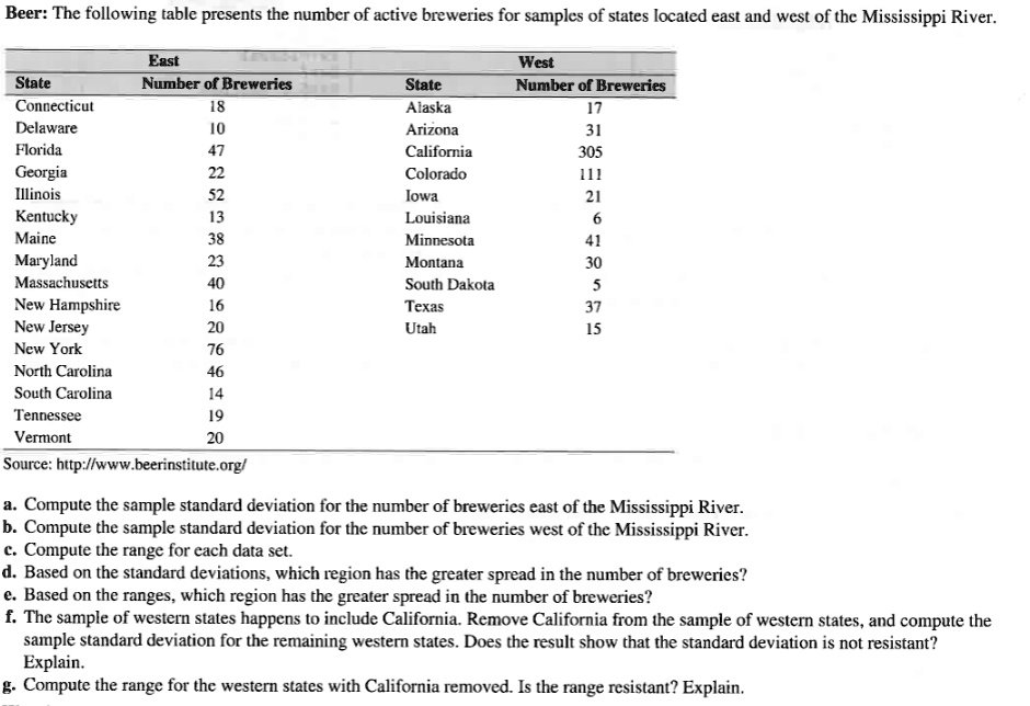 Beer: The following table presents the number of active breweries for samples of states located east and west of the Mississippi River.

East
State Number of Breweries
Connecticut 18
Delaware 10
Florida 47
Georgia 22
Illinois 52
Kentucky 13
Maine 38
Maryland 23
Massachusetts 40
New Hampshire 16
New Jersey 20
New York 76
North Carolina 46
South Carolina 14
Tennessee 19
Vermont 20

West
State Number of Breweries
Alaska 17
Arizona 31
California 305
Colorado 111
Iowa 21
Louisiana 6
Minnesota 41
Montana 30
South Dakota 5
Texas 37
Utah 15

Source: http://www.beerinstitute.org/

a. Compute the sample standard deviation for the number of breweries east of the Mississippi River.
b. Compute the sample standard deviation for the number of breweries west of the Mississippi River.
c. Compute the range for each data set.
d. Based on the standard deviations, which region has the greater spread in the number of breweries?
e. Based on the ranges, which region has the greater spread in the number of breweries?
f. The sample of western states happens to include California. Remove California from the sample of western states, and compute the sample standard deviation for the remaining western states. Does the result show that the standard deviation is not resistant? Explain.
g. Compute the range for the western states with California removed. Is the range resistant? Explain.