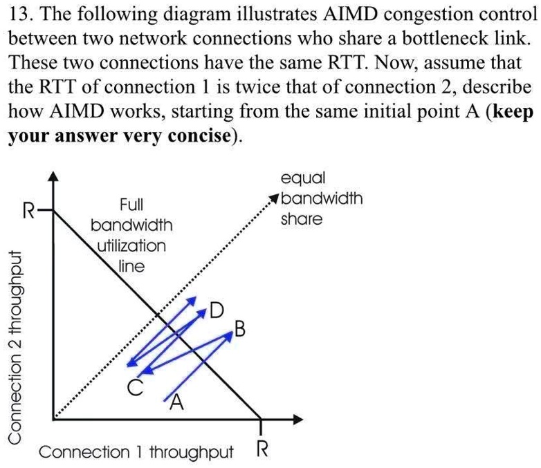 SOLVED 13.The following diagram illustrates AIMD congestion control