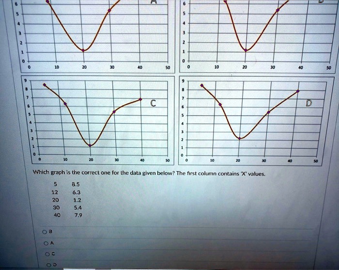 which graph the correct one for the data given belowv the frst column contains x values 65654