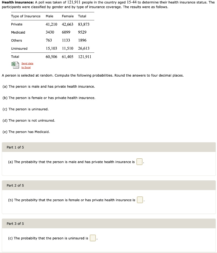 Health insurance: A poll was taken of 121,911 people in the country aged 15-44 to determine their health insurance status. The participants were classified by gender and by type of insurance coverage. The results were as follows:

Type of Insurance Male Female Total
Private 41,210 42,663 83,873
Medicaid 3430 6099 9529
Others 763 1133 1896
Uninsured 15,103 11,510 26,613
Total 60,506 61,405 121,911

A person is selected at random. Compute the following probabilities. Round the answers to four decimal places.

(a) The person is male and has private health insurance.
(b) The person is female or has private health insurance.
(c) The person is uninsured.
(d) The person is not uninsured.
(e) The person has Medicaid.

Part 1 of 5
(a) The probabilty that the person is male and has private health insurance is .

Part 2 of 5
(b) The probabilty that the person is female or has private health insurance is .

Part 3 of 5
(c) The probabilty that the person is uninsured is .