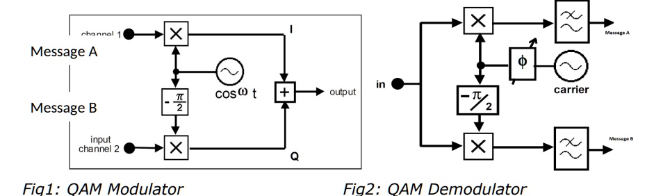 channal 1
X
Message A
X
?
carrier
in
Message B
?
2
cos?t
+
output
-?
2
input
channel 2
X
Fiq1: QAM Modulator
X
Q
Fig2: QAM Demodulator
Message A
Message B
