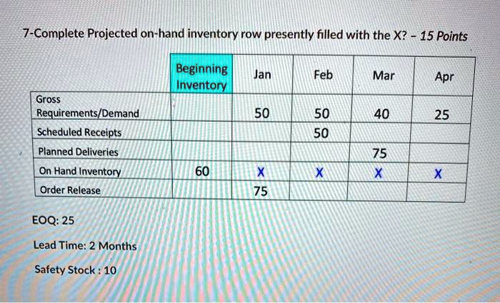 SOLVED 7 Complete Projected on hand inventory row presently