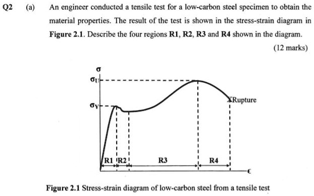 Q2 (a) An engineer conducted a tensile test for a low-carbon steel ...