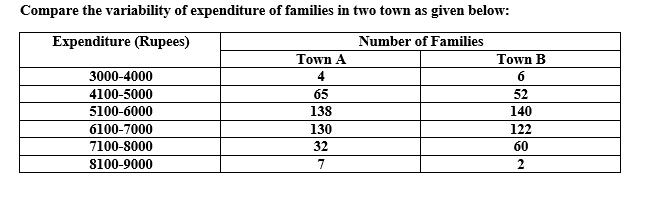 Compare the variability of expenditure of families in two town as given below:
Expenditure (Rupees)
Number of Families
Town A
3000-4000
4
Town B
6
4100-5000
65
52
5100-6000
138
140
6100-7000
130
122
7100-8000
32
60
8100-9000
7
2
