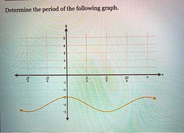 Determine the period of the following graph.