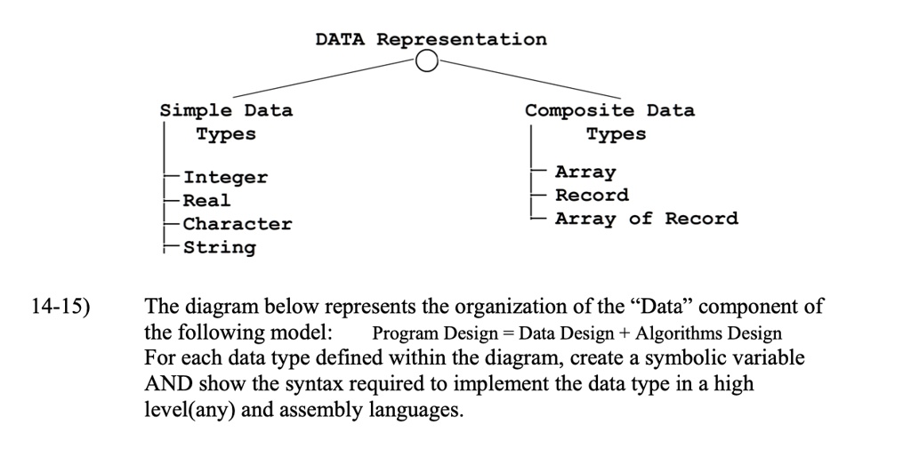 Simple Data Types Integer Real Character DATA Representation Composite ...