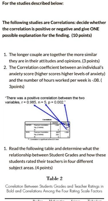 For the studies described below:

The following studies are Correlations: decide whether the correlation is positive or negative and give ONE possible explanation for the finding. (10 points)

1. The longer couple are together the more similar they are in their attitudes and opinions. (3 points)
2. The Correlation coefficient between an individual's anxiety score (higher scores higher levels of anxiety) and the number of hours worked per week is -.08. (3points)

"There was a positive correlation between the two variables, r = 0.985, n = 5, p = 0.002."

1. Read the following table and determine what the relationship between Student Grades and how these students rated their teachers in four different subject areas. (4 points)

Table 2
Correlation Between Students Grades and Teacher Ratings in Bold and Correlations Among the Four Rating Scale Factors