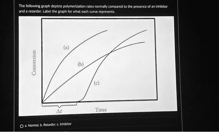 SOLVED: The following graph depicts polymerization rates normally ...