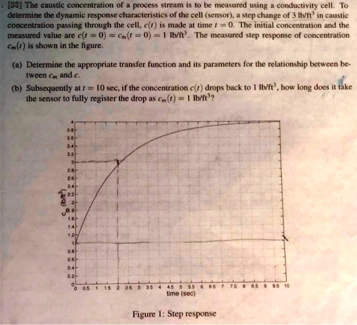 SOLVED The caustic concentration of a process stream is to be measured using a conductivity