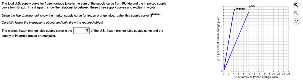 The total U.S. supply curve for frozen orange juice is the sum of the supply curve from Florida and the imported supply curve from Brazil. In a diagram, show the relationship between these three supply curves and explain in words.
Using the line drawing tool, show the market supply curve for frozen orange juice. Label this supply curve 'SMarket'.
Carefully follow the instructions above, and only draw the required object.
The market frozen orange juice supply curve is the of the U.S. frozen orange juice supply curve and the supply of imported frozen orange juice.
