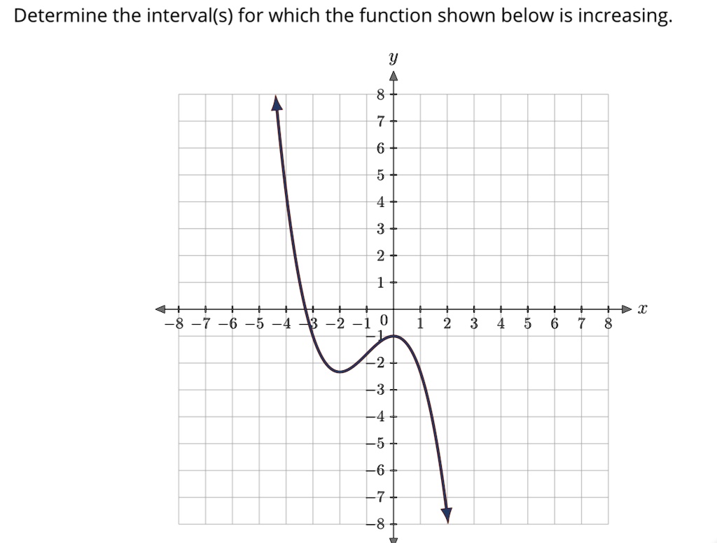 SOLVED: Determine the interval(s) for which the function shown below is ...