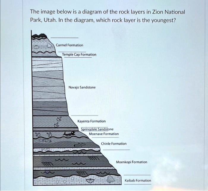 SOLVED The image below is a diagram of the rock layers in Zion