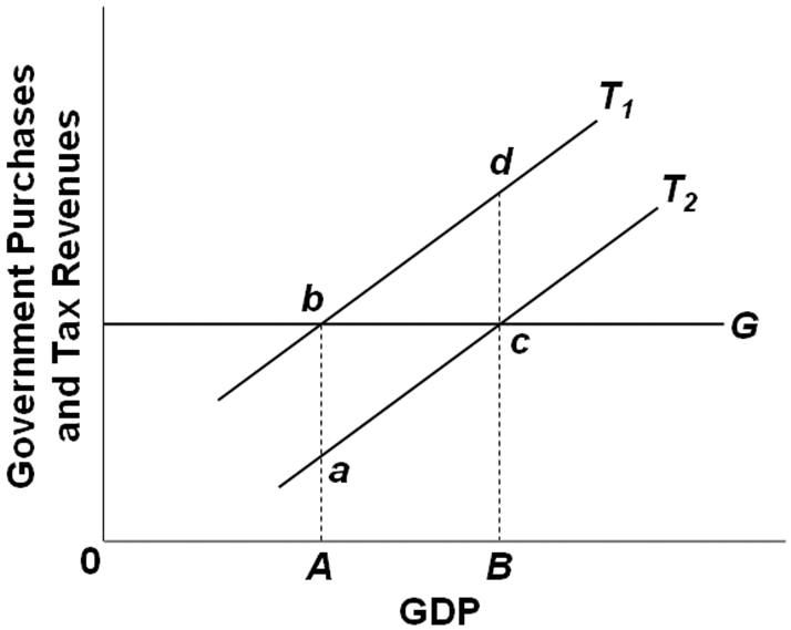 Refer To The Diagram Assume That G And T1 Are The Relevant Curves And ...