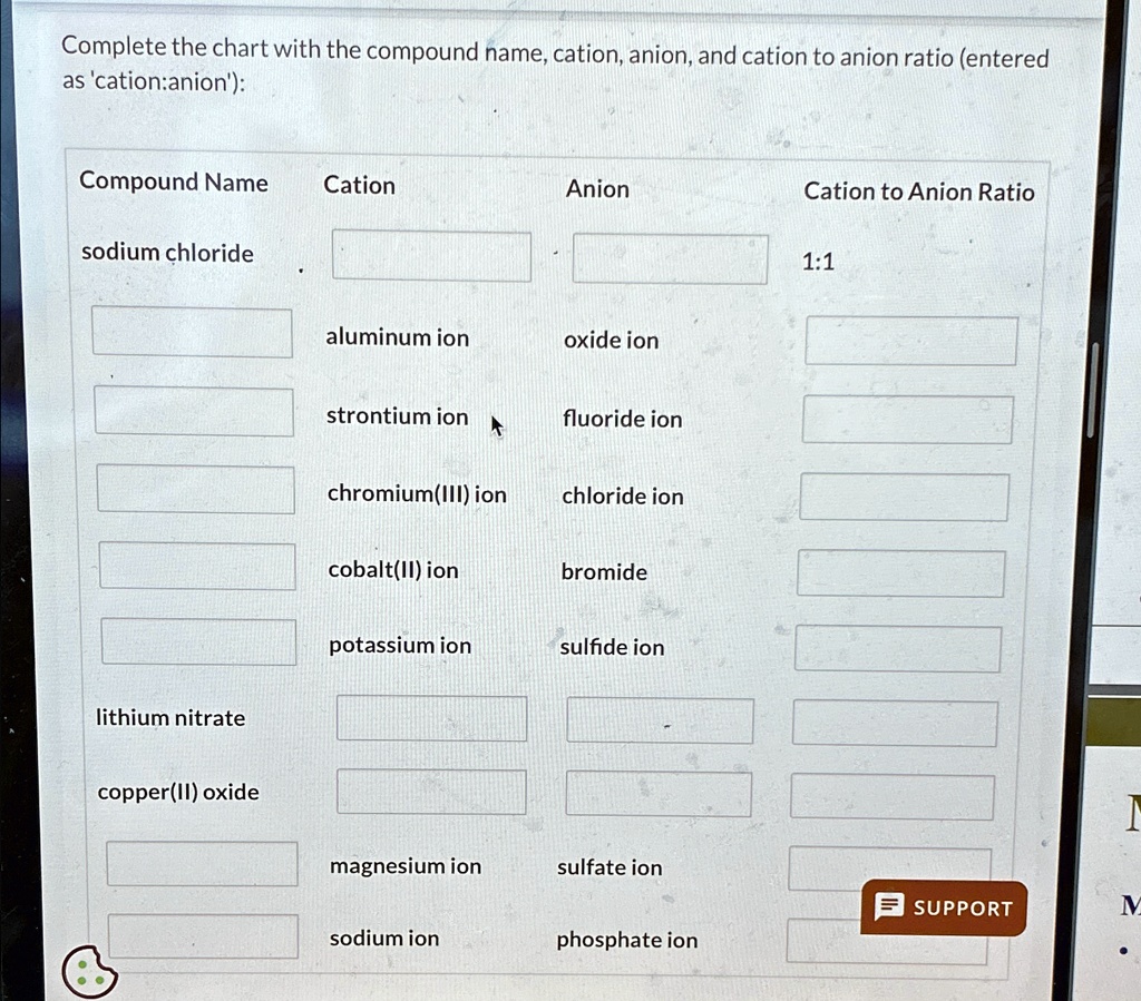 Complete the chart with the compound name, cation, anion, and cation to ...