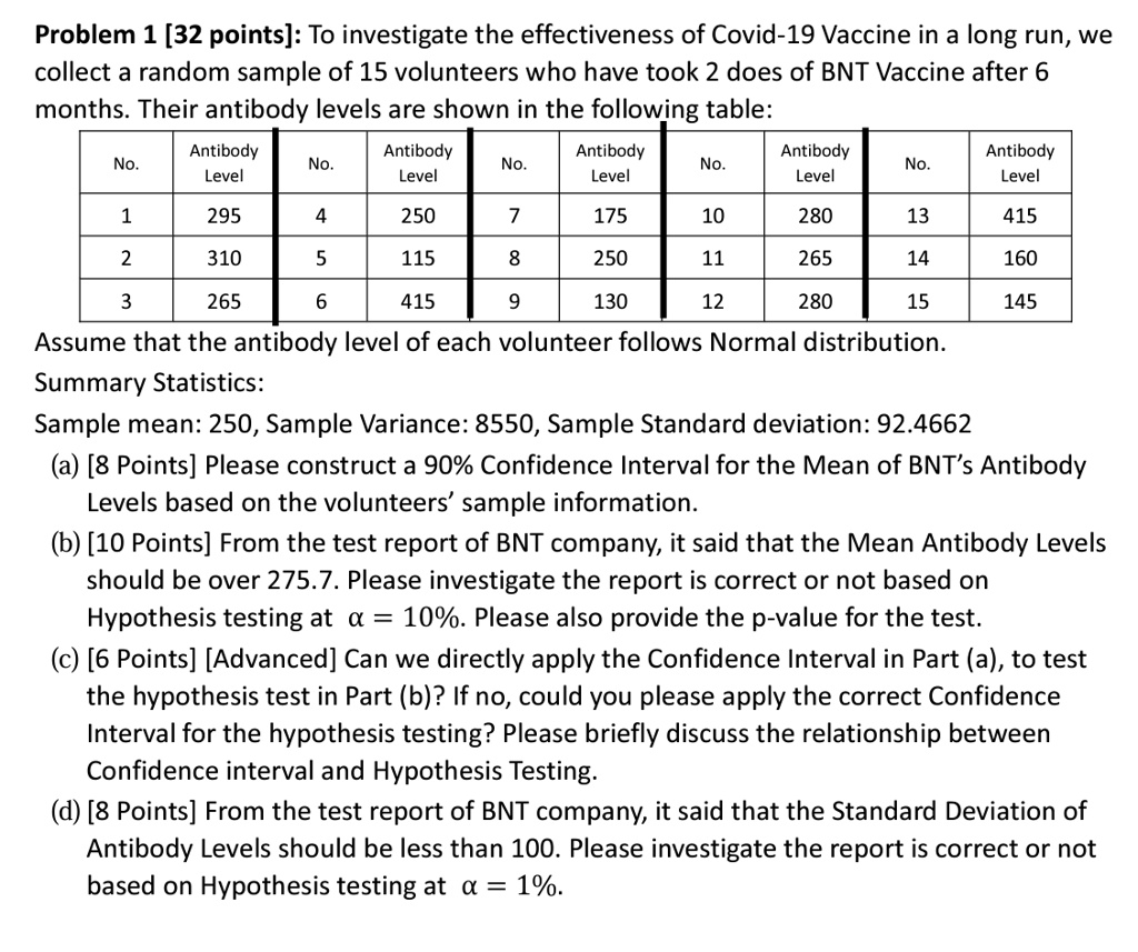 Problem 1 [32 points]: To investigate the effectiveness of Covid-19 Vaccine in a long run, we
collect a random sample of 15 volunteers who have took 2 does of BNT Vaccine after 6
months. Their antibody levels are shown in the following table:
No.
Antibody
Level
Antibody
Antibody
Antibody
No.
No.
No.
No.
Level
Level
Level
Antibody
Level
1
295
4
250
7
175
10
280
13
415
2
310
5
115
8
250
11
265
14
160
3
265
6
415
9
130
12
280
15
145
Assume that the antibody level of each volunteer follows Normal distribution.
Summary Statistics:
Sample mean: 250, Sample Variance: 8550, Sample Standard deviation: 92.4662
(a) [8 Points] Please construct a 90% Confidence Interval for the Mean of BNT's Antibody
Levels based on the volunteers' sample information.
(b) [10 Points] From the test report of BNT company, it said that the Mean Antibody Levels
should be over 275.7. Please investigate the report is correct or not based on
Hypothesis testing at α = 10%. Please also provide the p-value for the test.
(c) [6 Points] [Advanced] Can we directly apply the Confidence Interval in Part (a), to test
the hypothesis test in Part (b)? If no, could you please apply the correct Confidence
Interval for the hypothesis testing? Please briefly discuss the relationship between
Confidence interval and Hypothesis Testing.
(d) [8 Points] From the test report of BNT company, it said that the Standard Deviation of
Antibody Levels should be less than 100. Please investigate the report is correct or not
based on Hypothesis testing at α = 1%.