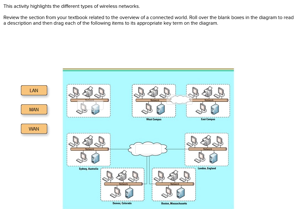 What Are The Four Types Of Wireless Networks