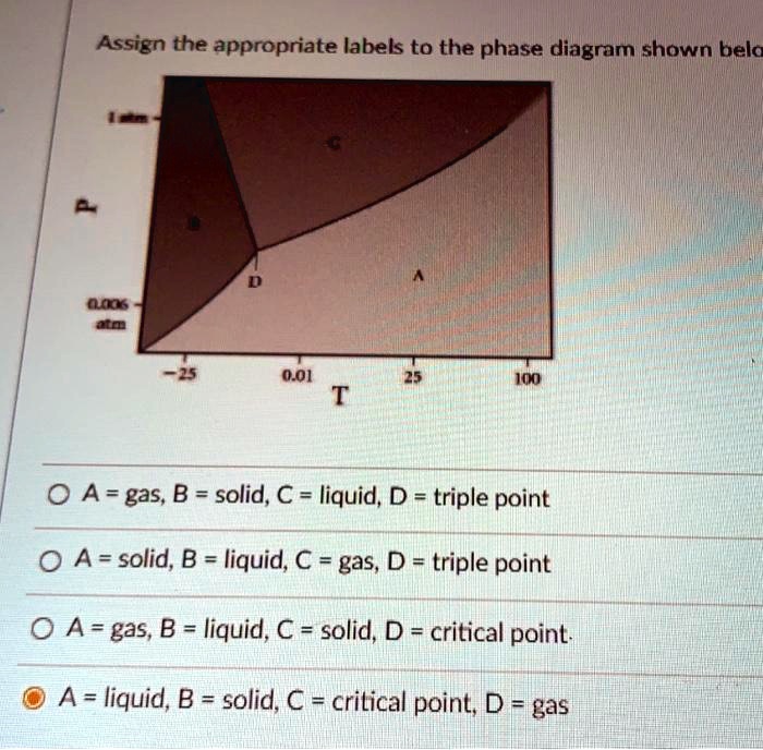 SOLVED: Assign The Appropriate Labels To The Phase Diagram Shown Belo 0 ...