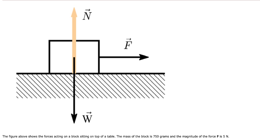 SOLVED: N F The figure above shows the forces acting on block sitting ...