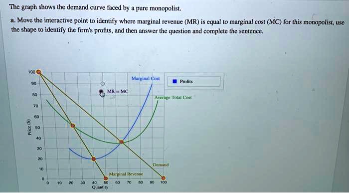 solved-the-graph-shows-the-demand-curve-faced-by-a-pure-monopolist