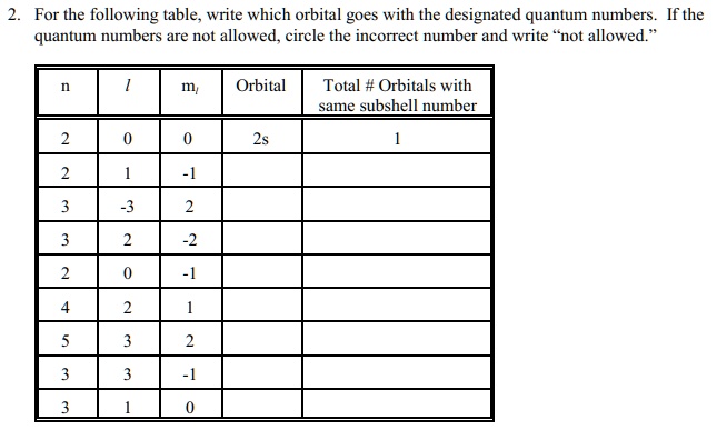 2. For the following table, write which orbital goes with the designated quantum numbers. If the quantum numbers are not allowed, circle the incorrect number and write "not allowed."

| n | l | m? | Orbital | Total # Orbitals with same subshell number |
|—|—|—|—|—|
| 2 | 0 | 0 | 2s | 1 |
| 2 | 1 | -1 | | |
| 3 | -3 | 2 | | |
| 3 | 2 | -2 | | |
| 2 | 0 | -1 | | |
| 4 | 2 | 1 | | |
| 5 | 3 | 2 | | |
| 3 | 3 | -1 | | |
| 3 | 1 | 0 | | |