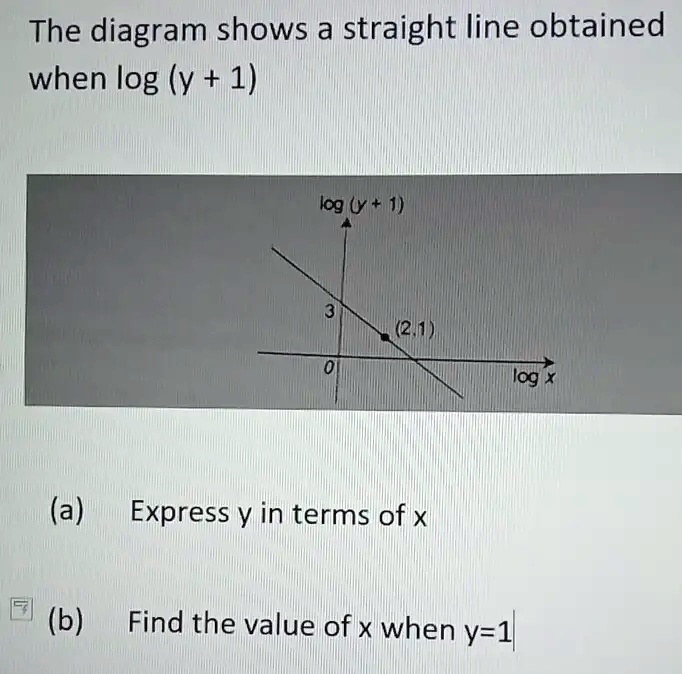 SOLVED: The diagram shows a straight line obtained when log (y + 1) log ...