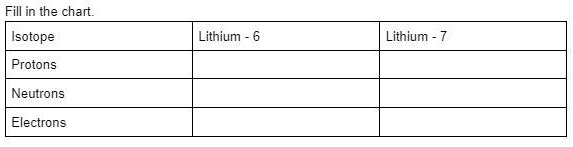 Fill in the chart.
Isotope
Lithium - 6
Lithium - 7
Protons
Neutrons
Electrons