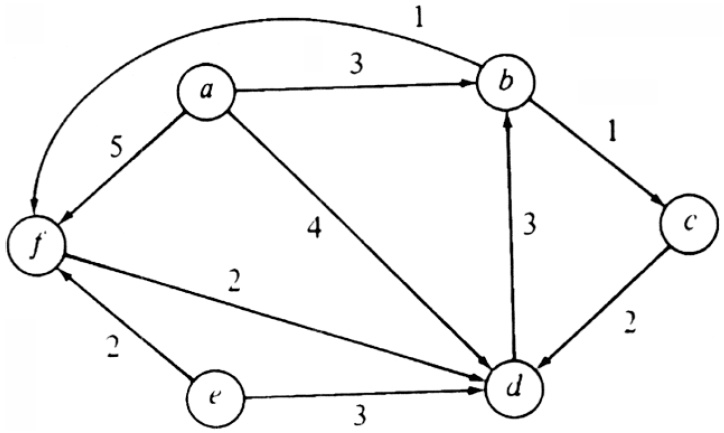 SOLVED: In the digraph of Fig. 6.38 (above): - Use the algorithm ...