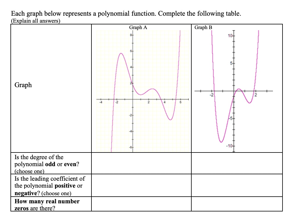 each graph below represents a polynomial function complete the ...