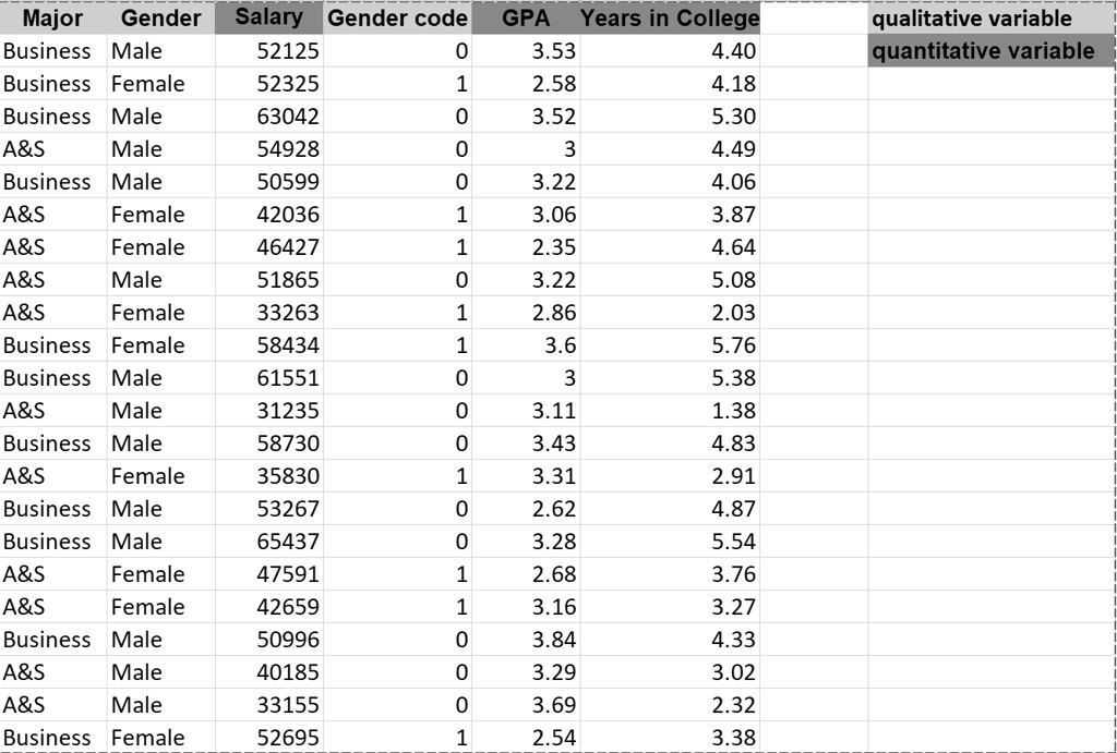 Solved Given The Dataset How Can We Use The Binary Independent Variable Gender Code Against