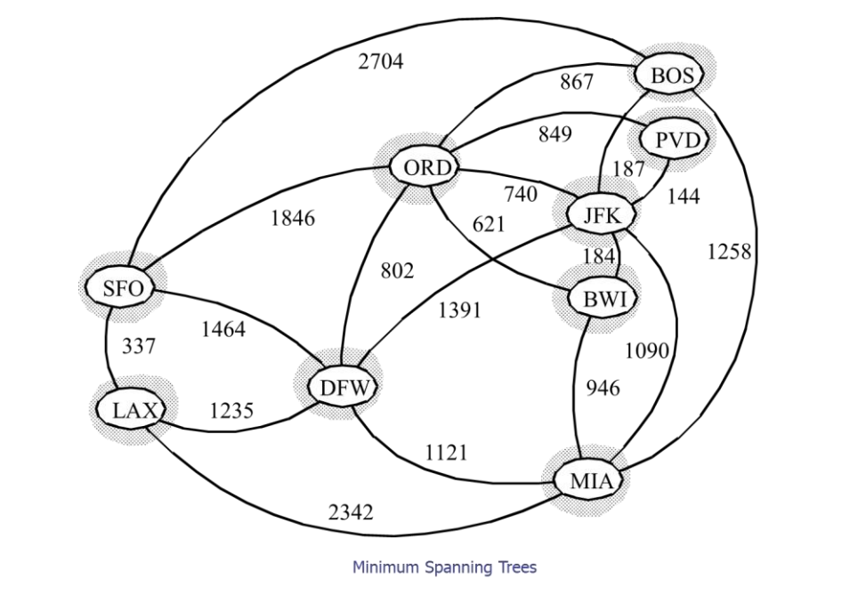 SOLVED Minimum Spanning Trees
