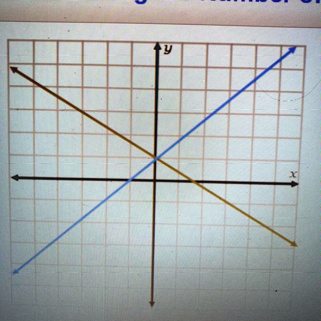 Solved: The Graph Shows The Solution Of A System Of Equations. How Many 