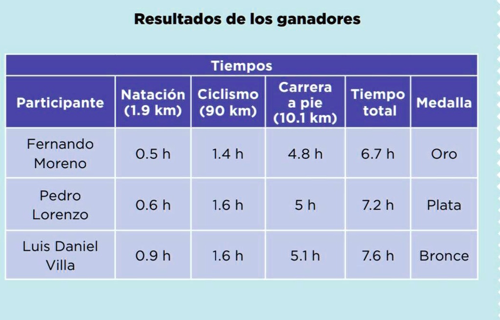 SOLVED ¿Cuántos metros debieron nadar los participantes? ¿De cuántos metros fue la prueba de la SOLVED ¿Cuántos metros debieron nadar los participantes? ¿De cuántos metros fue la prueba de la