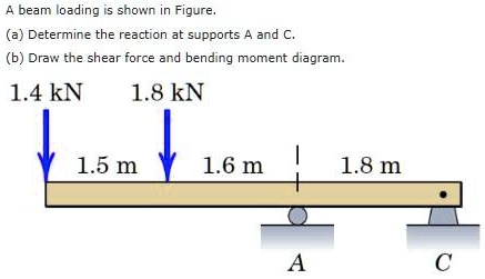 SOLVED: A beam loading is shown in Figure a Determine the reaction at ...