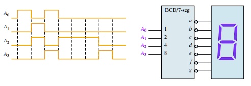 SOLVED: A 7-segment Decoder/driver Drives The Display In The Figure ...