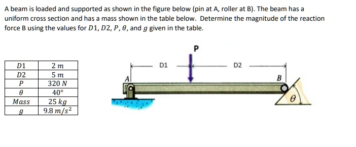 SOLVED: A beam is loaded and supported as shown in the figure below ...