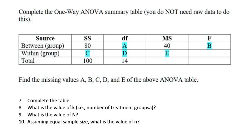 Complete the One-Way ANOVA summary table (you do NOT need raw data to do
this).
Source	SS	df	MS	F
Between (group)	80	A	40	B
Within (group)	C	D	E
Total	100	14
Find the missing values A, B, C, D, and E of the above ANOVA table.
7. Complete the table
8. What is the value of k (i.e., number of treatment groupsa)?
9. What is the value of N?
10. Assuming equal sample size, what is the value of n?