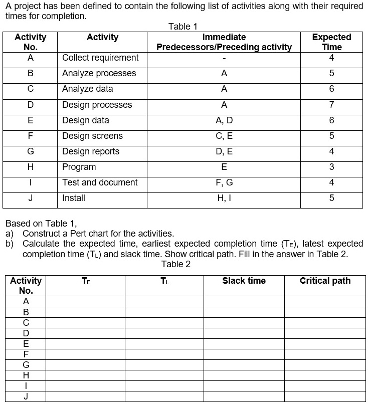 A project has been defined to contain the following list of activities ...