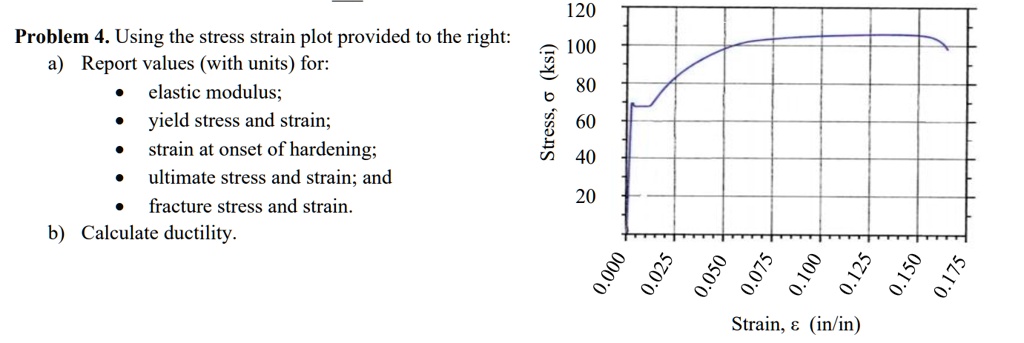 120 problem 4 using the stress strain plot provided to the...