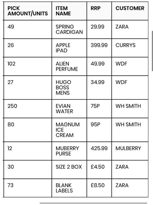 PICK
ITEM
RRP
CUSTOMER
AMOUNT/UNITS
NAME
49
SPRING
29.99
ZARA
CARDIGAN
26
APPLE
399.99
CURRYS
IPAD
102
ALIEN
49.99
WDF
PERFUME
27
HUGO
34.99
WDF
BOSS
MENS
250
EVIAN
75P
WH SMITH
WATER
80
MAGNUM
95P
WH SMITH
ICE
CREAM
12
MUBERRY
425.99
MULBERRY
PURSE
30
SIZE 2 BOX
£4.50
ZARA
73
BLANK
£8.50
ZARA
LABELS