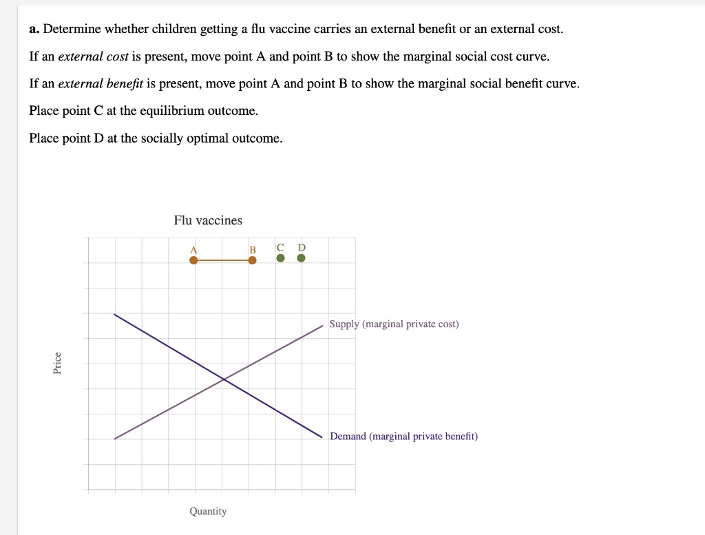 a. Determine whether children getting a flu vaccine carries an external benefit or an external cost.
If an external cost is present, move point A and point B to show the marginal social cost curve.
If an external benefit is present, move point A and point B to show the marginal social benefit curve.
Place point C at the equilibrium outcome.
Place point D at the socially optimal outcome.
Flu vaccines
Price
Quantity
A
B
C
D
Supply (marginal private cost)
Demand (marginal private benefit)