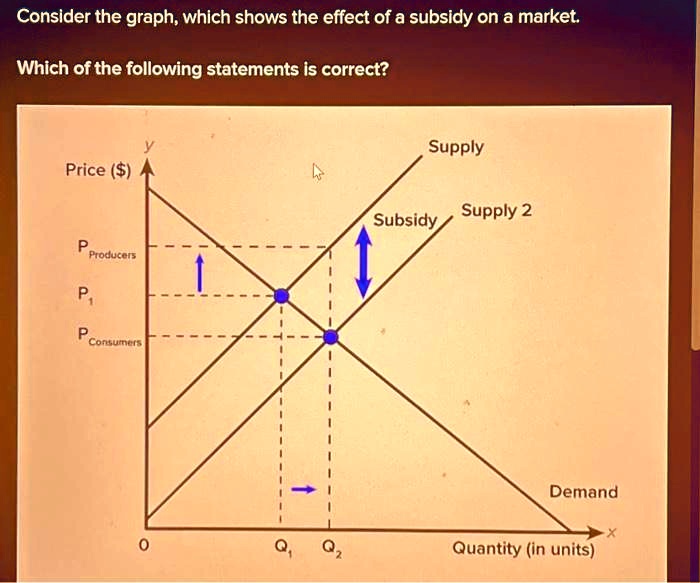 Consider the graph, which shows the effect of a subsidy on a market ...