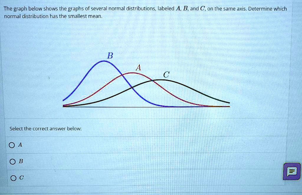 The Graph Below Shows The Graphs Of Several Normal Distributions ...