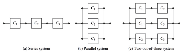 The Figure below shows three systems of three components, and Figure (a ...