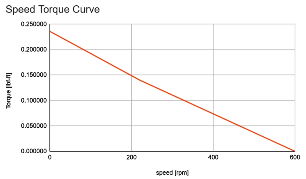 maximizing the power on the speed torque curve determine the amount of