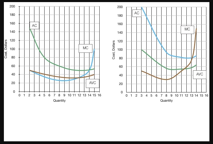 SOLVED: Refer to the following graphs, which depict the costs of two ...