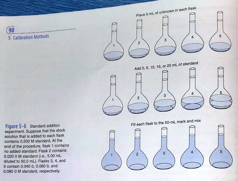 SOLVED: unknown in each flask Place 5 mL of 4 0, 5,10,15,or 20 mL - of ...