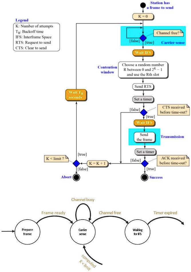 draw a fsm that depicts the operation of csmaca the corresponding ...