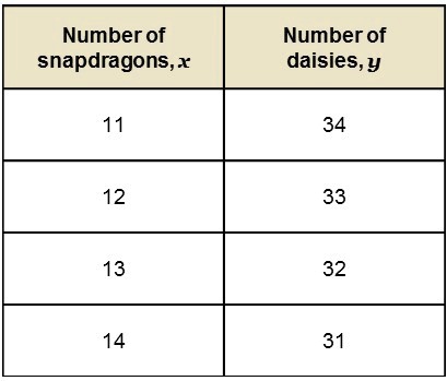 Number of
snapdragons, x
Number of
daisies, y
11
34
12
33
13
32
14
31